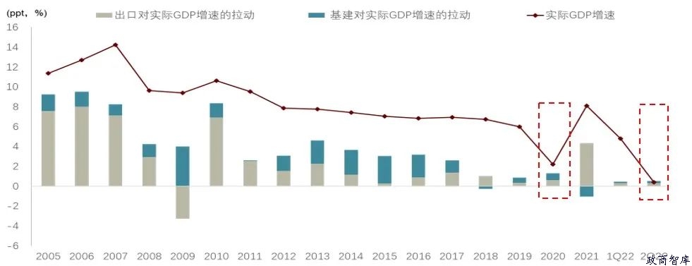 乘数效应下降，政策发力需要直达最终消费   作者： 彭文生、谢超     ​​​​​​​