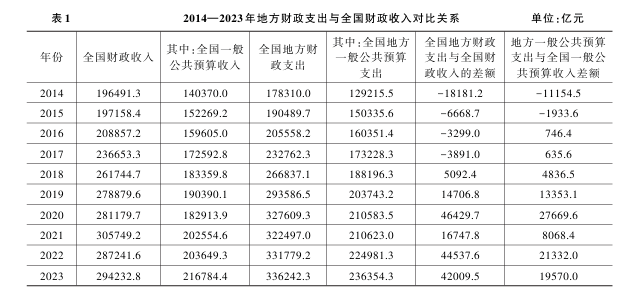 优化中央与地方财政关系研究